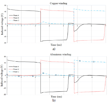 Induced voltage curve: a) Cu winding; b) Al winding