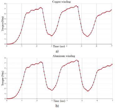 Torque curve: a) Cu winding; b) Al winding