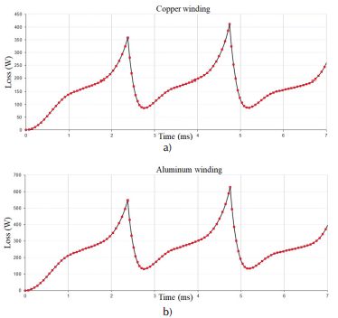 Loss curve: a) Cu winding; b) Al winding