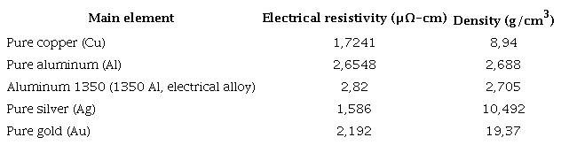 Metals and alloys commonly used in electrical applications