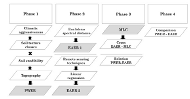 Phases of the methodology