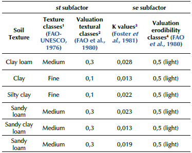 Soil subfactors processing