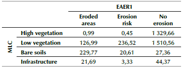 Cross tabulation: EAER1-MLC (ha)