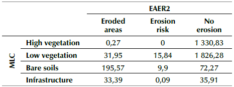 Cross-tabulation: EAER2 and MLC in ha