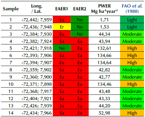 Comparison of bare soil samples with PWER-EAER maps