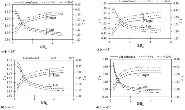 Variations in ξrL and ξrR with the S/BL ratio for N = 0 (unreinforced), 1, and 2 in soil with different ф, with D/BL = 1,0: BR = 1,5BL