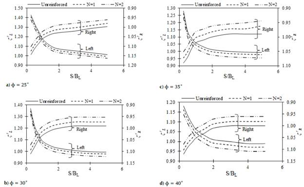 Variations in ξrL and ξrR with the S/BL ratio for N = 0 (unreinforced), 1, and 2 in soil with different ф and D/BL = 1,0: BR = 2,0BL