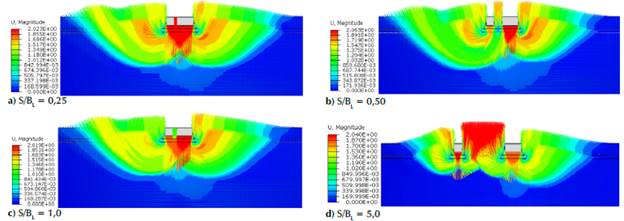 Total displacement contour plot for asymmetrical interfering footings on reinforced soil with ф = 30 for D/BL = 1,0, BR/BL = 2,0, and N = 2 at different S/BL