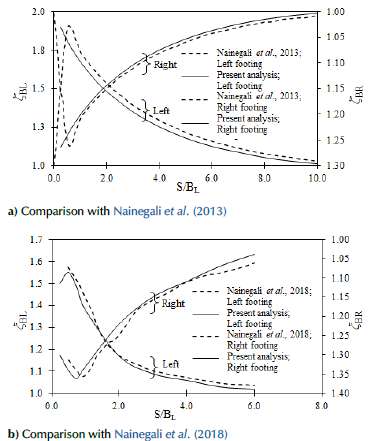 Results comparison with Nainegali et al. (2013, 2018)