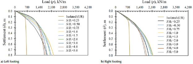 p-δ plots for interfering asymmetric footings embedded in reinforced soil. D/BL = 1,0, ф = 30, BR = 2,0BL, N = 2.