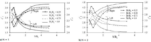 Variation of ξrL and R ξrR with the S/BL ratio for various Df/BL values in soil with ϕ = 30: BR = 1,5BL