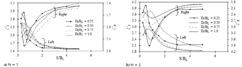 Variation of ξrL and ξrL with the S/BL ratio for various Df/BL values in soil with ϕ = 30: BR = 2,0BL