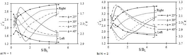 Variation of ξrL and ξrR with the S/BL ratio for various soil friction angles at D/BL = 1,0: BR = 1,5BL