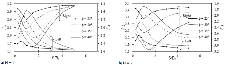 Variation of r ξrL and ξrL with the S/BL ratio for various soil friction angles at Df/BL = 1,0: BR = 2,0BL