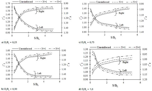 Variations in ξrL and ξrR with S/BL ratio for N = 0 (unreinforced), 1, and 2 at different embedment depths in soil with ф = 30: BR = 1,5BL