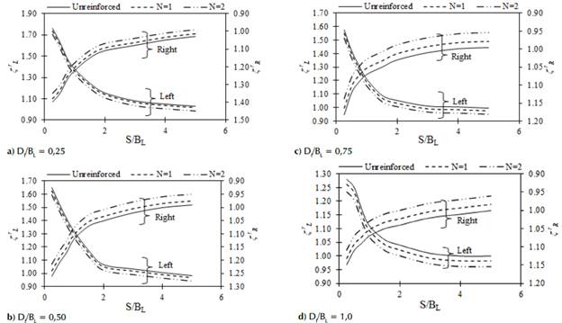 Variations in ξrL and ξrR with S/BL ratio for N = 0 (unreinforced), 1, and 2 at different embedment depths in soil with ф = 30: BR = 2,0BL