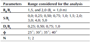 Range of the parameters varied in the analyses