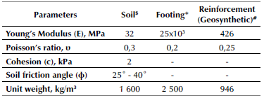 Mechanical properties of the soil, footings, and reinforcement considered in the analysis