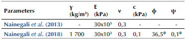 Mechanical properties of soil considered for validation