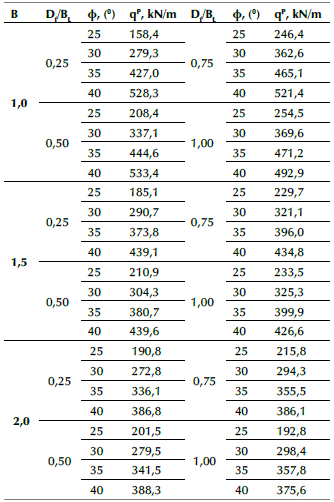 Permissible bearing pressure qP corresponding to the permissible settlement 5P for an isolated footing