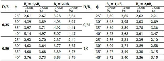 Peak interference factors (ξLr,maxmax and ξrRmax ) for different D/BL, ф, and BR/BL values for two layers of reinforcement