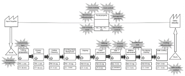 Value stream mapping and identification of issues in the process