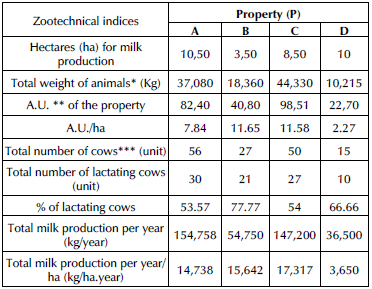 Zootechnical indices of the four dairy farmer families participating in the study