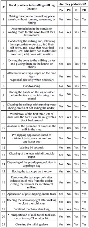 Synthesized flowchart with the results regarding efficient management-milking practices by small-scale producers