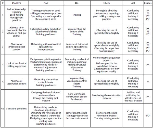 PDCA for the estates