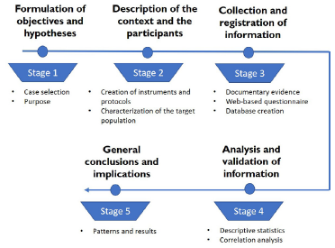 Methodological approach