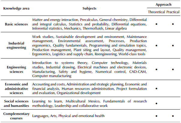 Areas of knowledge and subjects