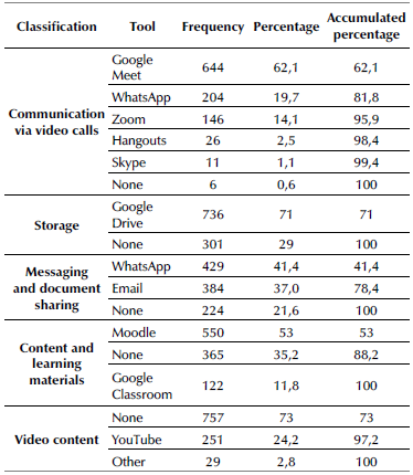 Technological tools used during the pandemic