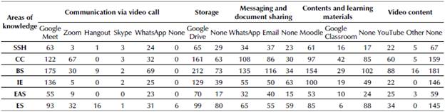 Descriptive statistics: technological tools and areas of knowledge