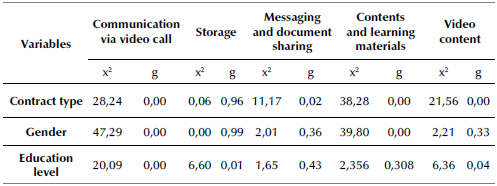 Analysis of sociodemographic variables