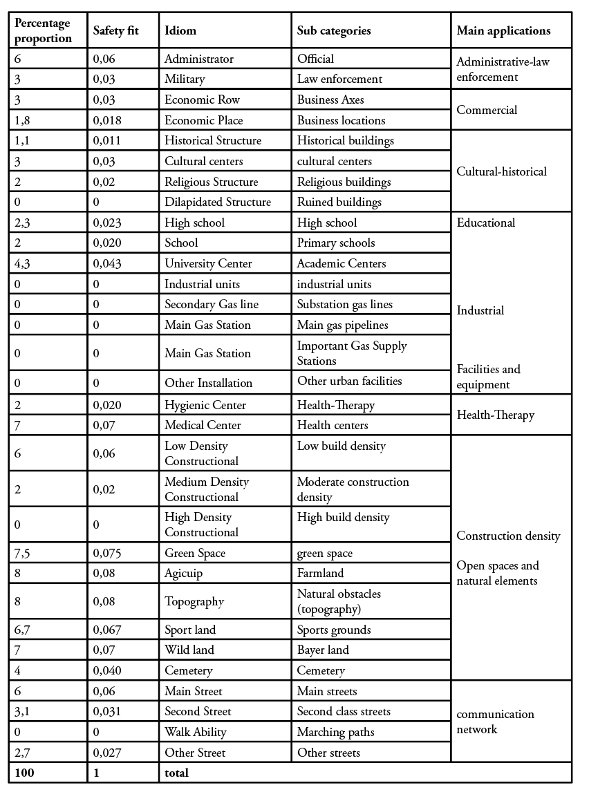 Passive defense Measuring and evaluating urban vulnerability with