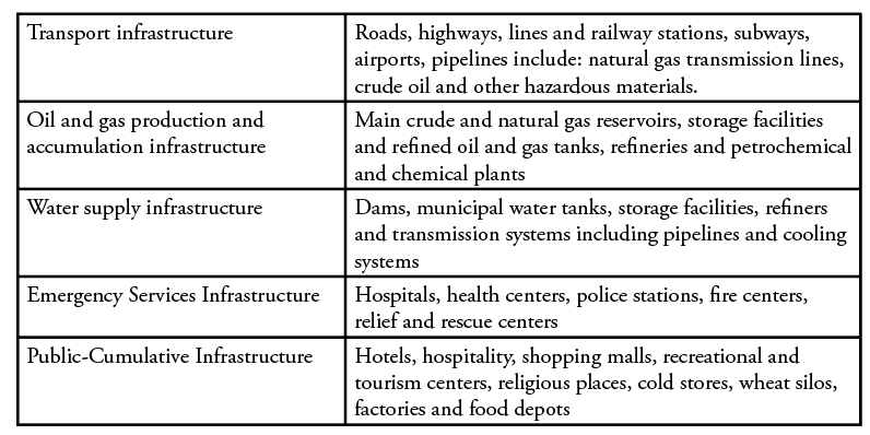 Vulnerable infrastructure and related elements