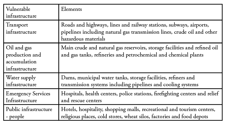 Vulnerable infrastructure and its related elements