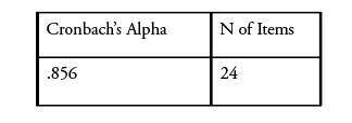Table 1. Cronbach’s Alpha Reliability analysis