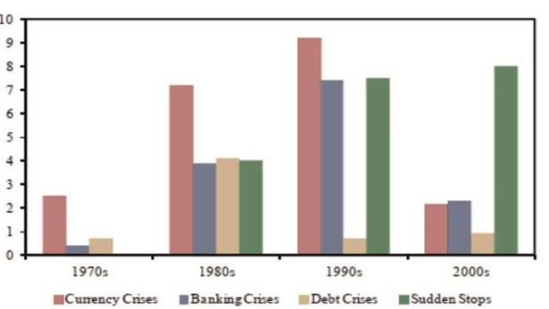 The average number of financial crises decades apart