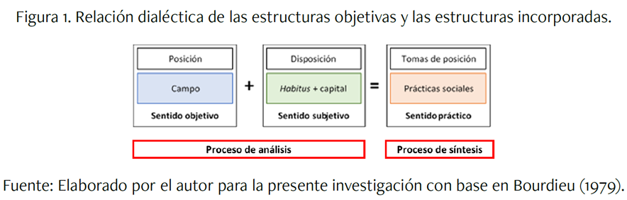 Relacin dialctica de las estructuras objetivas y las estructuras incorporadas