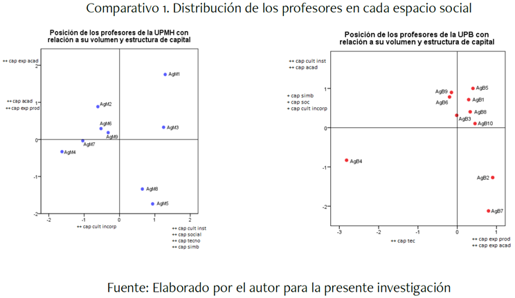 Distribucin de los profesores en cada espacio social