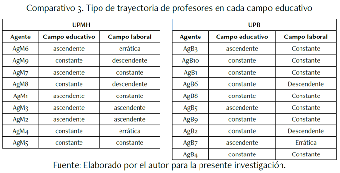 Tipo de trayectoria de profesores en cada campo educativo