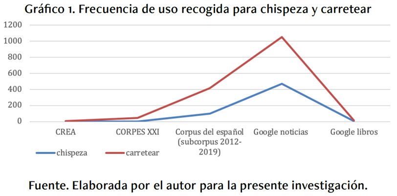 Frecuencia de uso recogida para chispeza y carretear