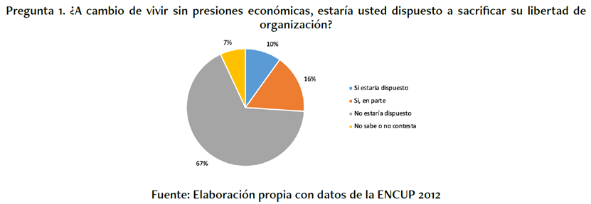 �A cambio de vivir sin presiones econ�micas, estar�a usted dispuesto a sacrificar su libertad de organizaci�n?