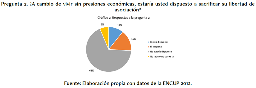 �A cambio de vivir sin presiones econ�micas, estar�a usted dispuesto a sacrificar su libertad de asociaci�n?