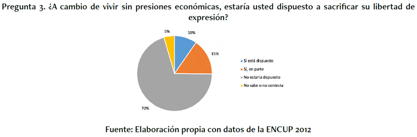�A cambio de vivir sin presiones econ�micas, estar�a usted dispuesto a sacrificar su libertad de expresi�n?