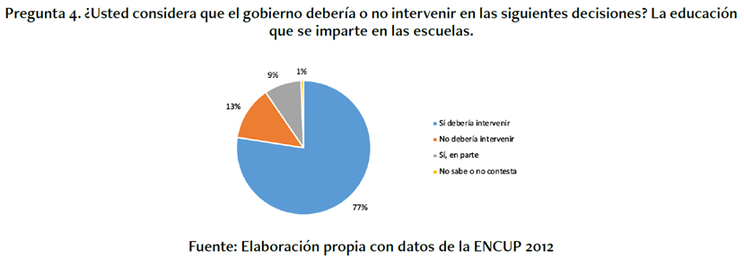 �Usted considera que el gobierno deber�a o no intervenir en las siguientes decisiones? La educaci�n que se imparte en las escuelas