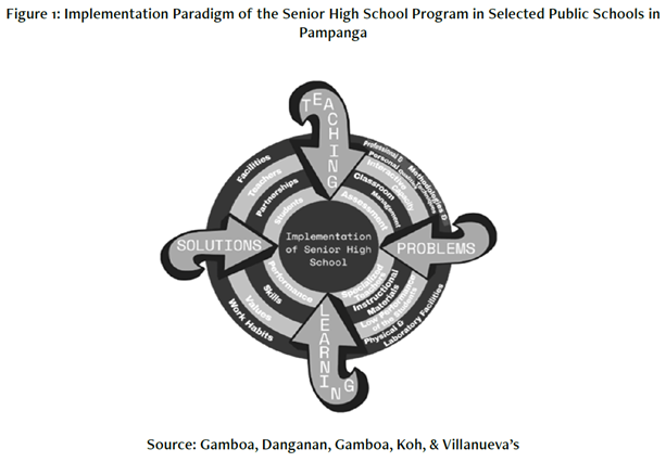 Implementation Paradigm of the Senior High School Program in Selected Public Schools in Pampanga