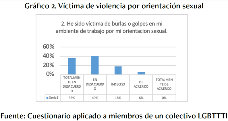 V�ctima de violencia por orientaci�n sexual