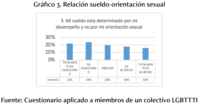 Relaci�n sueldo-orientaci�n sexual